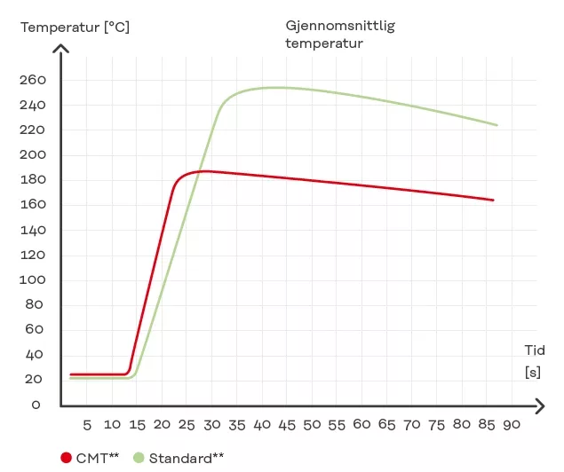 Mindre varmetilførsel